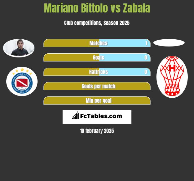 Mariano Bittolo vs Zabala h2h player stats