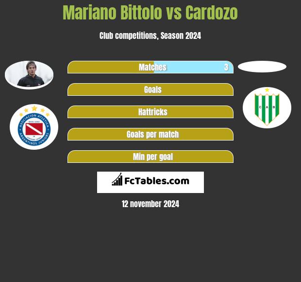 Mariano Bittolo vs Cardozo h2h player stats