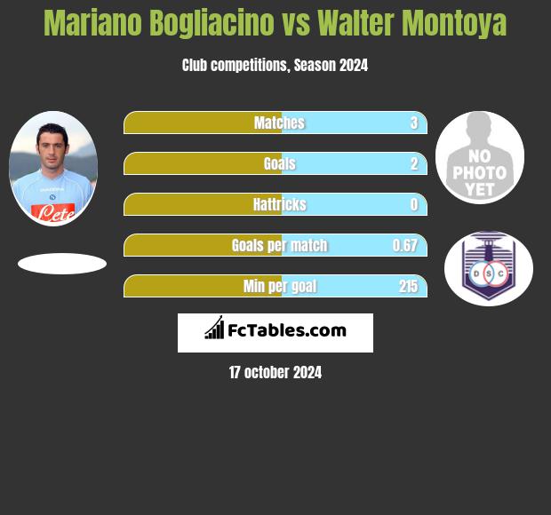 Mariano Bogliacino vs Walter Montoya h2h player stats