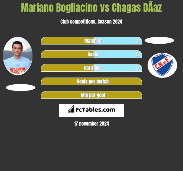 Mariano Bogliacino vs Chagas DÃ­az h2h player stats