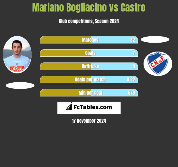 Mariano Bogliacino vs Castro h2h player stats