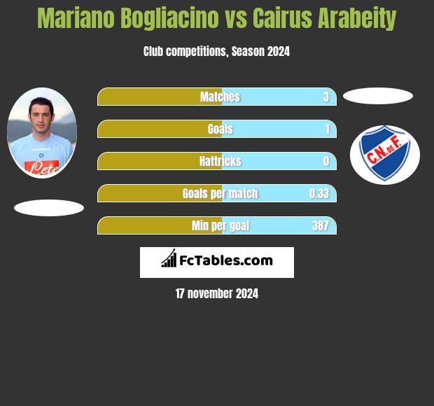 Mariano Bogliacino vs Cairus Arabeity h2h player stats