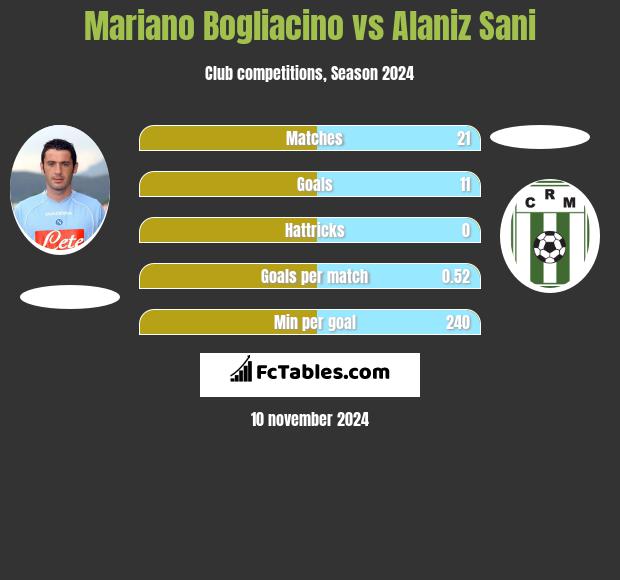 Mariano Bogliacino vs Alaniz Sani h2h player stats