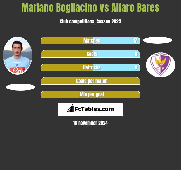 Mariano Bogliacino vs Alfaro Bares h2h player stats