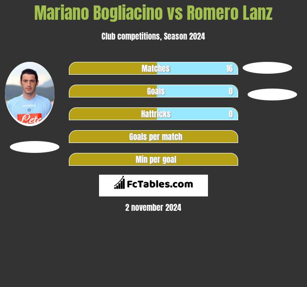 Mariano Bogliacino vs Romero Lanz h2h player stats