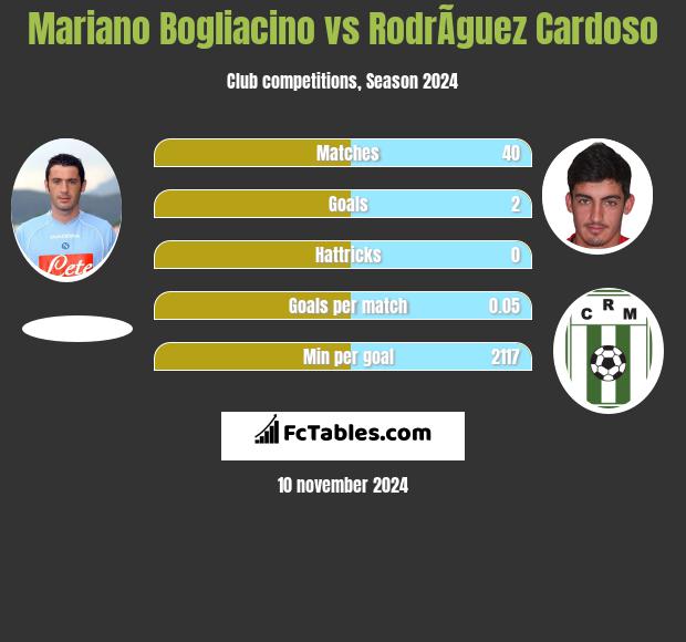 Mariano Bogliacino vs RodrÃ­guez Cardoso h2h player stats