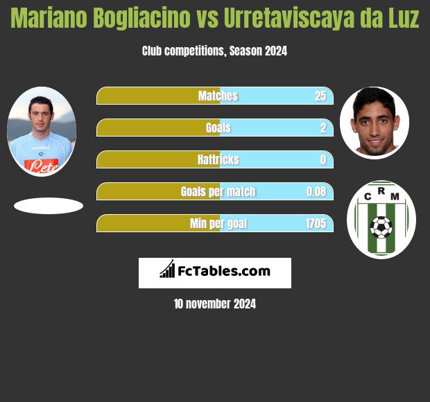 Mariano Bogliacino vs Urretaviscaya da Luz h2h player stats