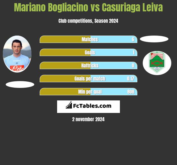 Mariano Bogliacino vs Casuriaga Leiva h2h player stats