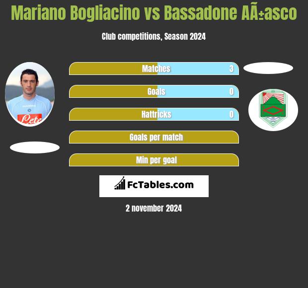 Mariano Bogliacino vs Bassadone AÃ±asco h2h player stats