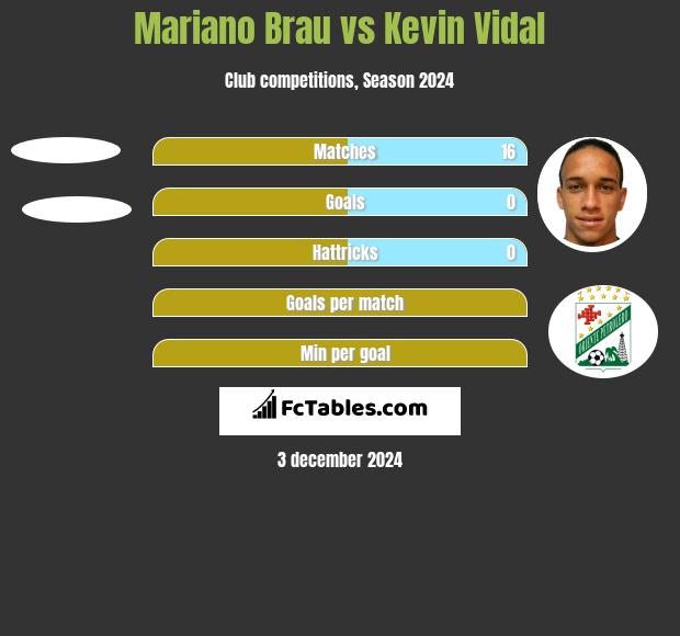 Mariano Brau vs Kevin Vidal h2h player stats