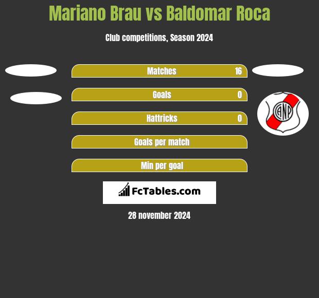 Mariano Brau vs Baldomar Roca h2h player stats