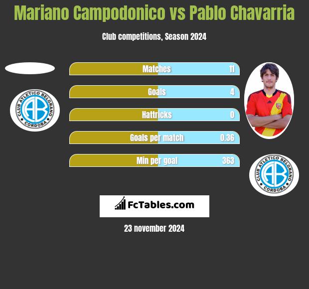 Mariano Campodonico vs Pablo Chavarria h2h player stats