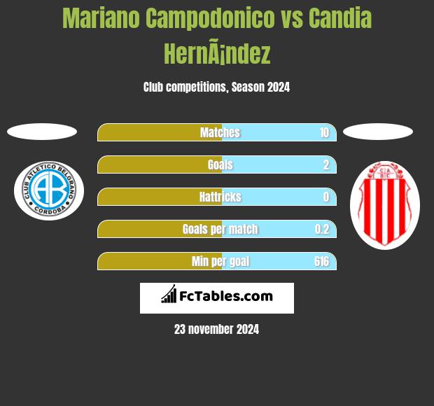 Mariano Campodonico vs Candia HernÃ¡ndez h2h player stats