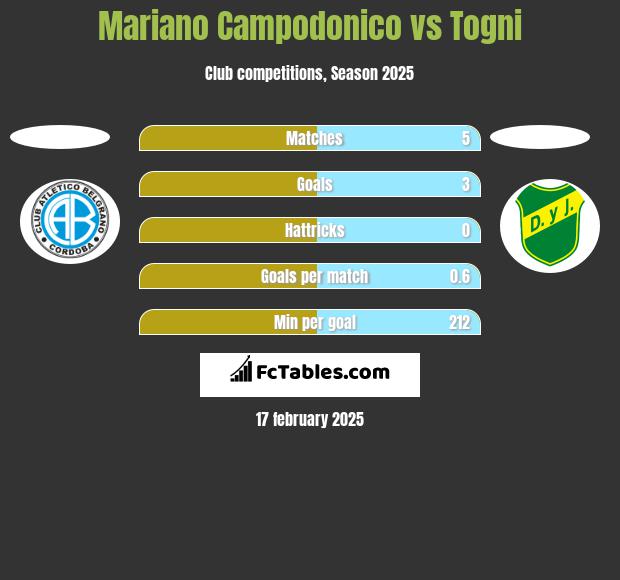 Mariano Campodonico vs Togni h2h player stats