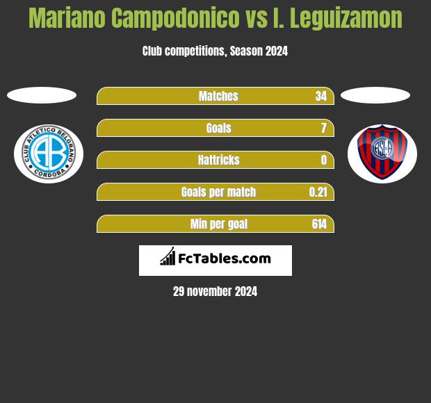 Mariano Campodonico vs I. Leguizamon h2h player stats