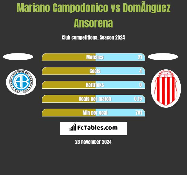 Mariano Campodonico vs DomÃ­nguez Ansorena h2h player stats