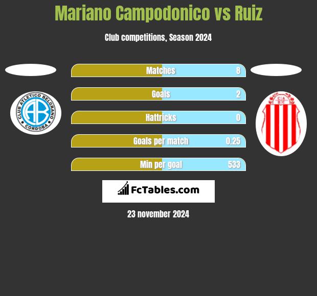 Mariano Campodonico vs Ruiz h2h player stats