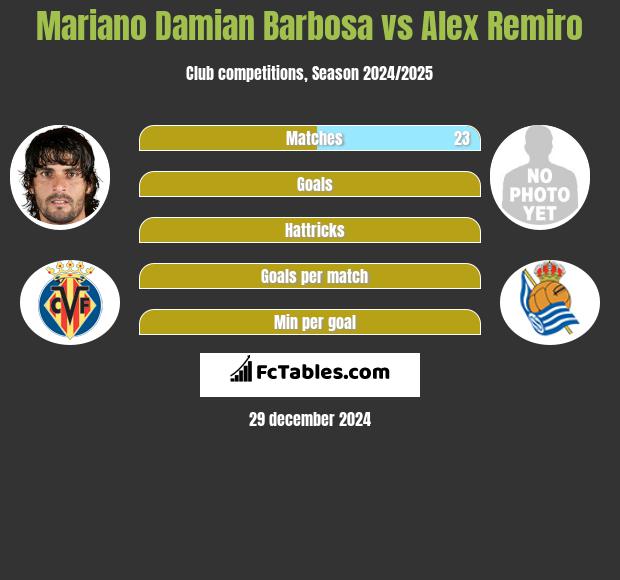 Mariano Damian Barbosa vs Alex Remiro h2h player stats