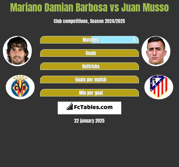 Mariano Damian Barbosa vs Juan Musso h2h player stats