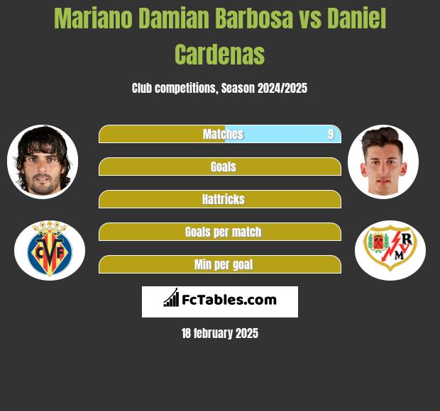 Mariano Damian Barbosa vs Daniel Cardenas h2h player stats