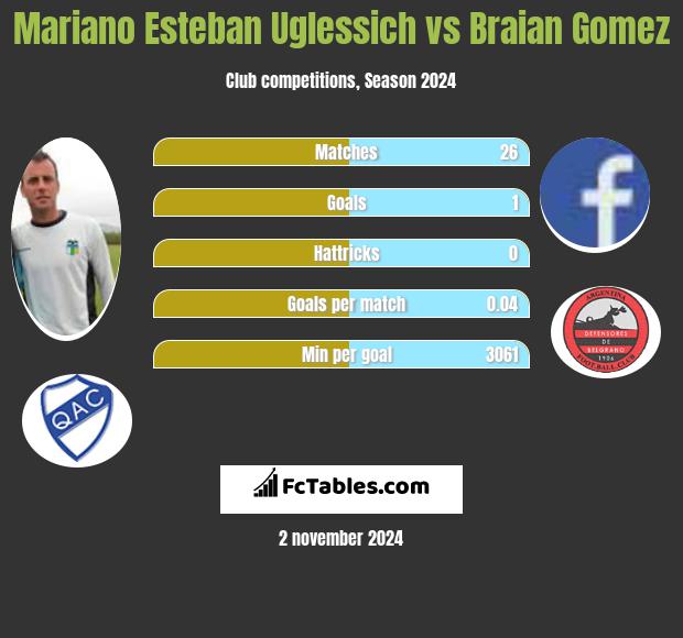 Mariano Esteban Uglessich vs Braian Gomez h2h player stats