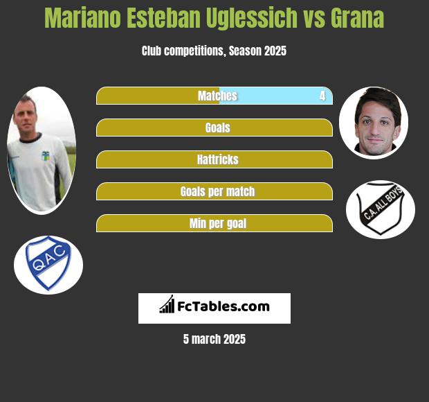 Mariano Esteban Uglessich vs Grana h2h player stats