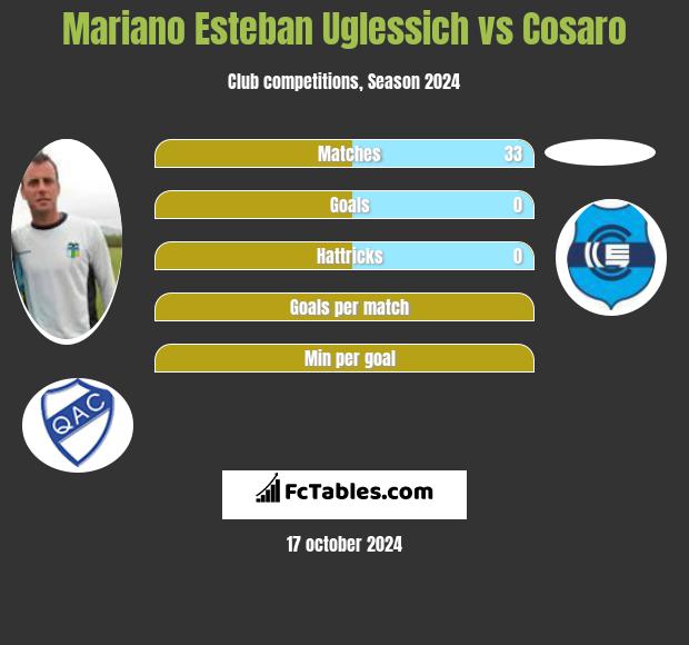 Mariano Esteban Uglessich vs Cosaro h2h player stats