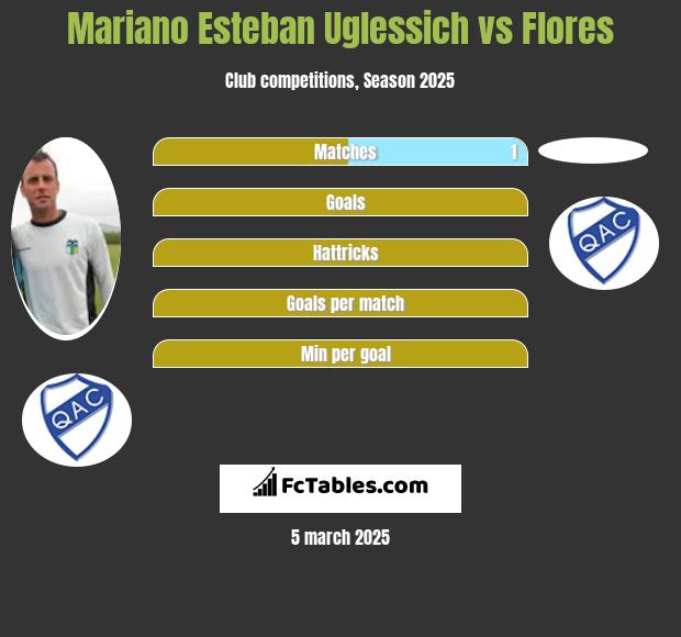 Mariano Esteban Uglessich vs Flores h2h player stats