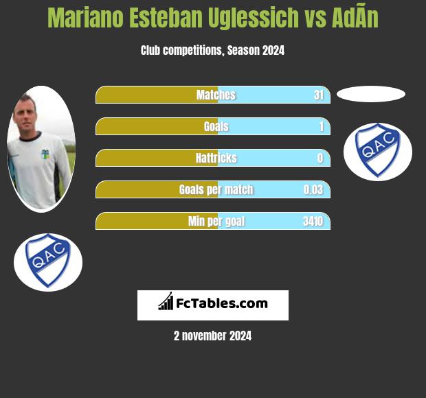 Mariano Esteban Uglessich vs AdÃ­n h2h player stats