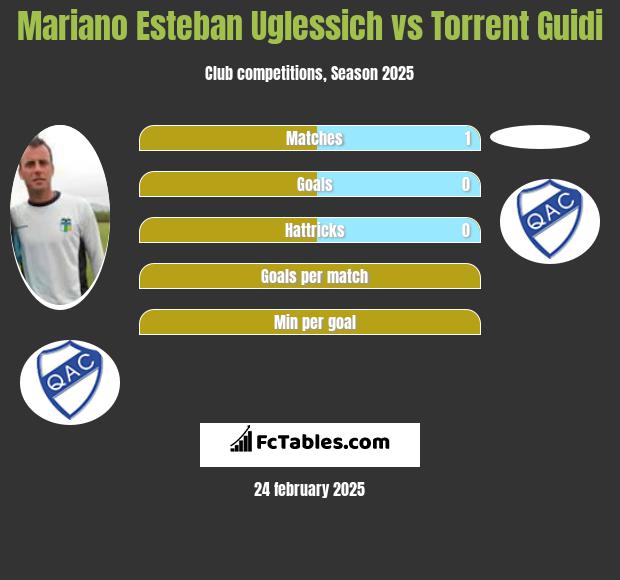 Mariano Esteban Uglessich vs Torrent Guidi h2h player stats