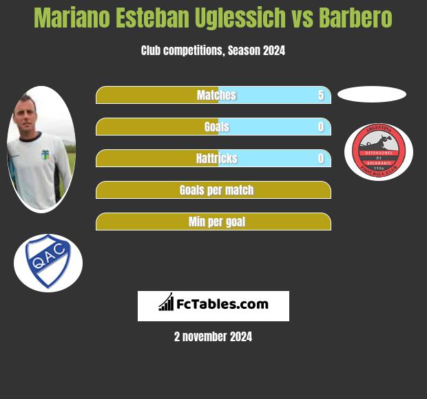 Mariano Esteban Uglessich vs Barbero h2h player stats