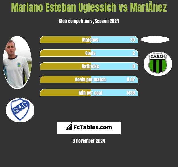 Mariano Esteban Uglessich vs MartÃ­nez h2h player stats