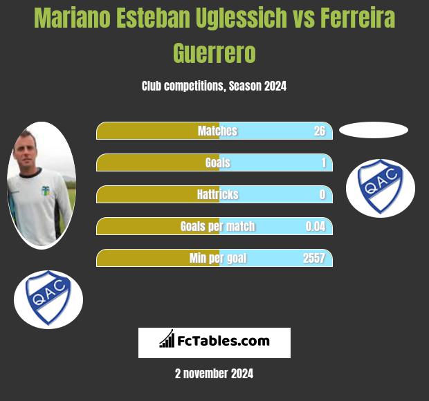 Mariano Esteban Uglessich vs Ferreira Guerrero h2h player stats