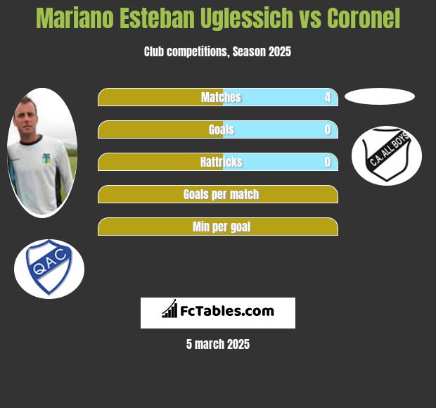 Mariano Esteban Uglessich vs Coronel h2h player stats