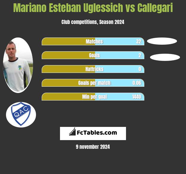 Mariano Esteban Uglessich vs Callegari h2h player stats