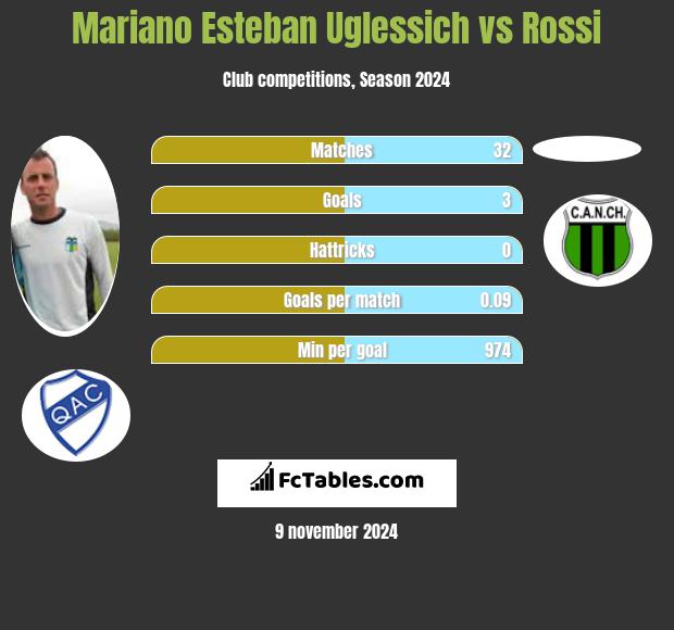 Mariano Esteban Uglessich vs Rossi h2h player stats