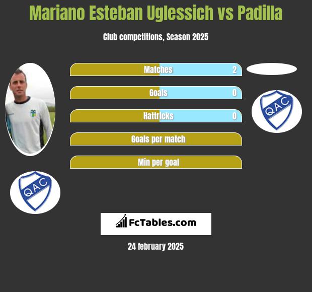 Mariano Esteban Uglessich vs Padilla h2h player stats