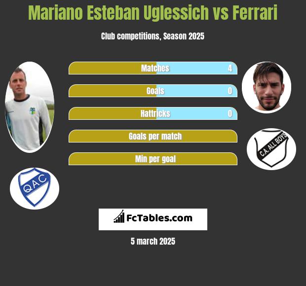 Mariano Esteban Uglessich vs Ferrari h2h player stats