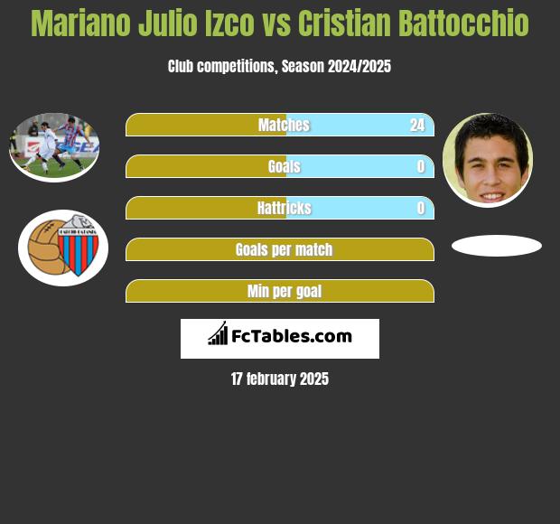 Mariano Julio Izco vs Cristian Battocchio h2h player stats