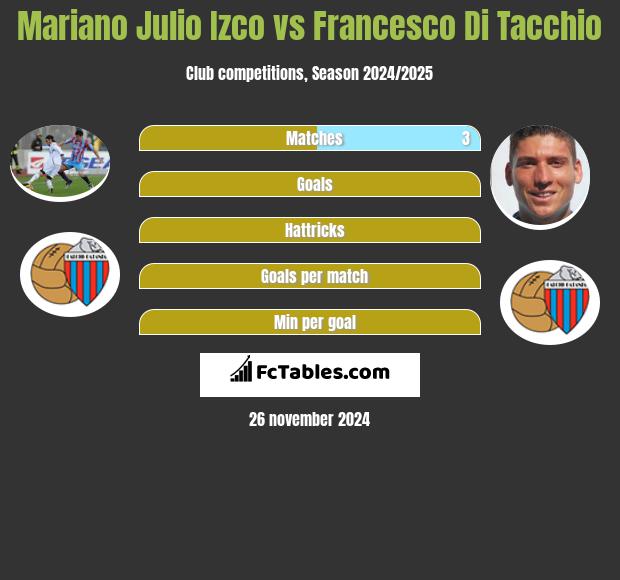 Mariano Julio Izco vs Francesco Di Tacchio h2h player stats