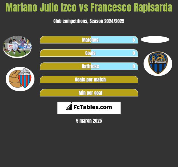 Mariano Julio Izco vs Francesco Rapisarda h2h player stats