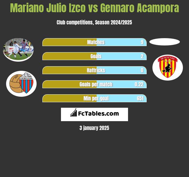 Mariano Julio Izco vs Gennaro Acampora h2h player stats