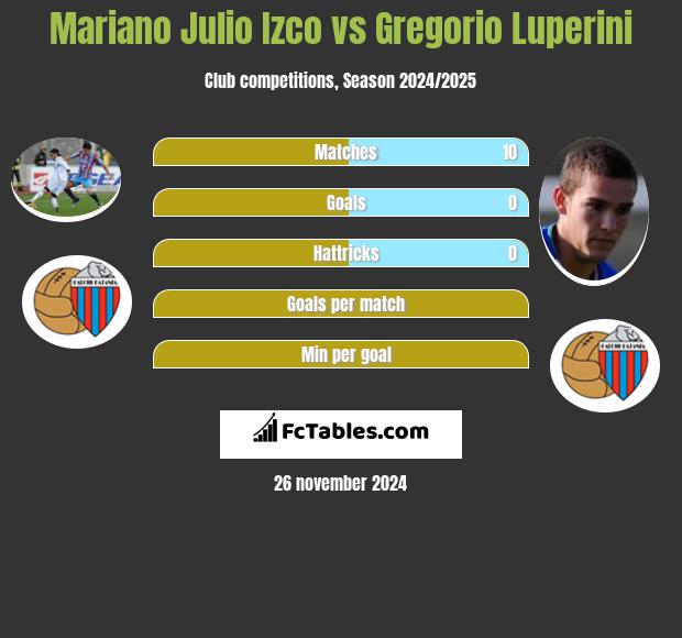 Mariano Julio Izco vs Gregorio Luperini h2h player stats