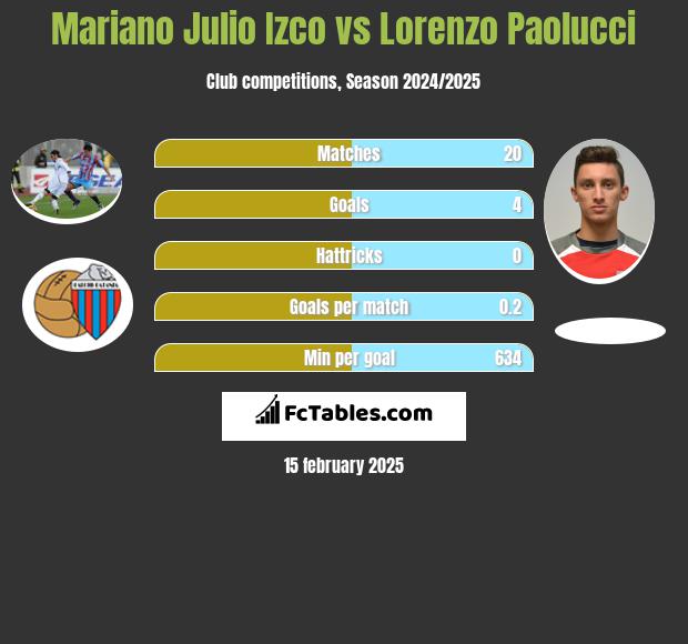 Mariano Julio Izco vs Lorenzo Paolucci h2h player stats