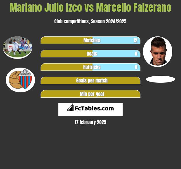 Mariano Julio Izco vs Marcello Falzerano h2h player stats