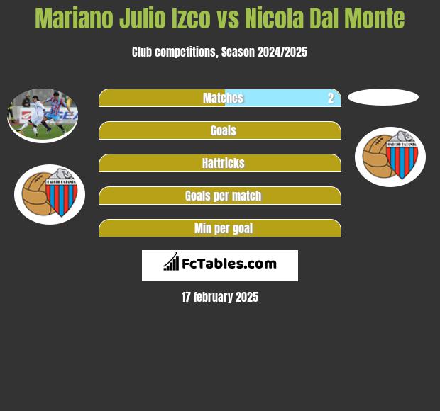 Mariano Julio Izco vs Nicola Dal Monte h2h player stats