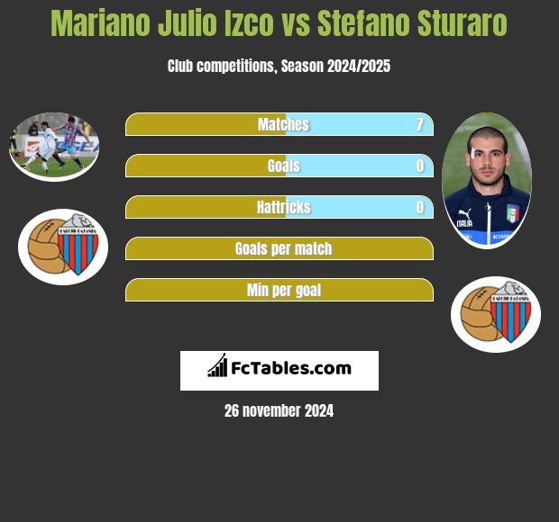 Mariano Julio Izco vs Stefano Sturaro h2h player stats