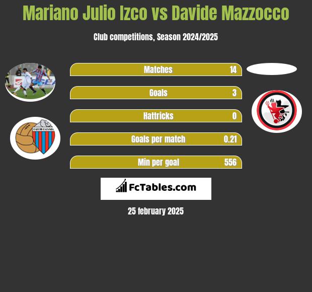 Mariano Julio Izco vs Davide Mazzocco h2h player stats