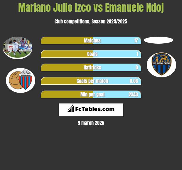 Mariano Julio Izco vs Emanuele Ndoj h2h player stats