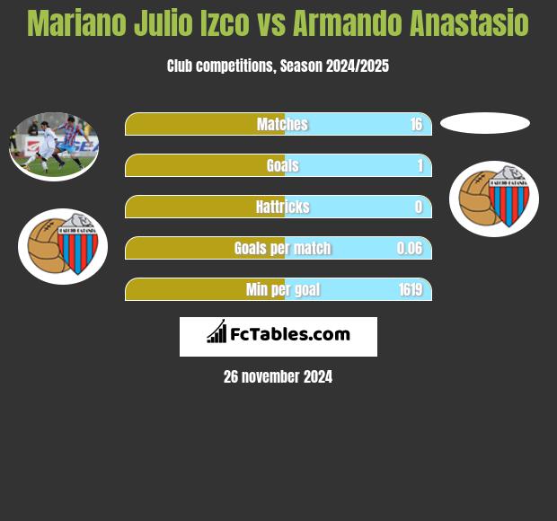 Mariano Julio Izco vs Armando Anastasio h2h player stats